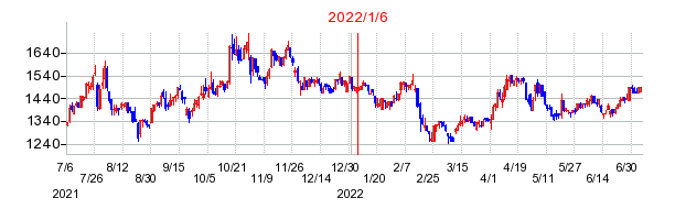 2022年1月6日 09:28前後のの株価チャート